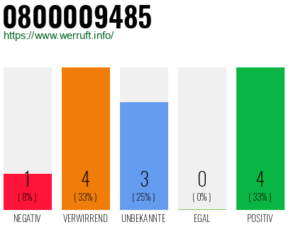 Rufnummer 0800009485 Telefonnummer 0800009485