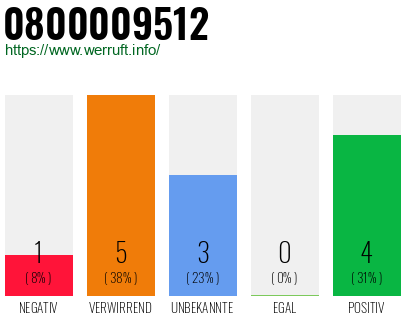 Rufnummer 0800009512 Telefonnummer 0800009512