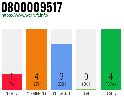 Rufnummer 0800009517 Telefonnummer 0800009517