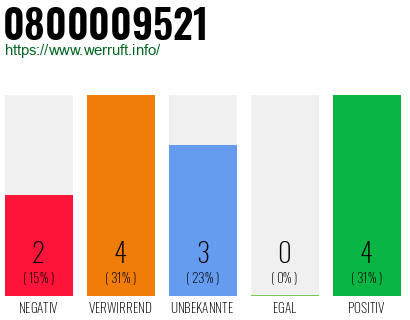 Rufnummer 0800009521 Telefonnummer 0800009521