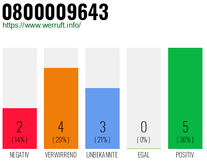 Rufnummer 0800009643 Telefonnummer 0800009643