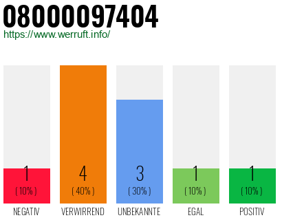 Rufnummer 08000097404 Telefonnummer 08000097404