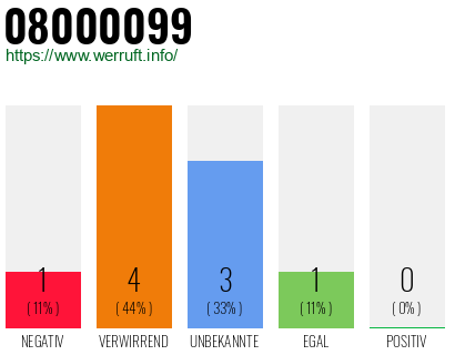Rufnummer 08000099 Telefonnummer 08000099
