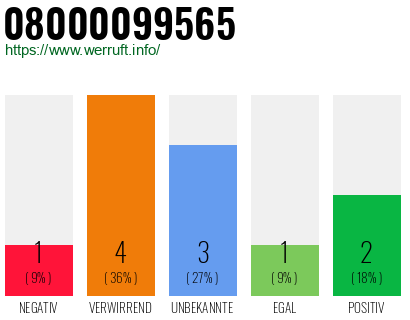 Rufnummer 08000099565 Telefonnummer 08000099565