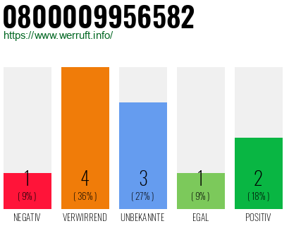 Rufnummer 0800009956582 Telefonnummer 0800009956582