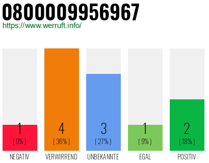Rufnummer 0800009956967 Telefonnummer 0800009956967