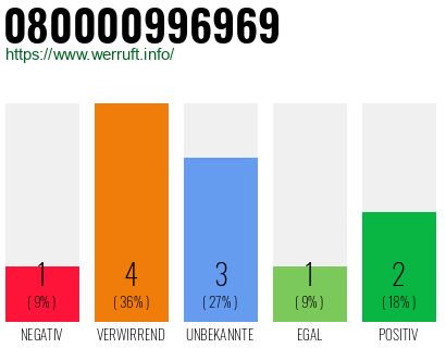 Rufnummer 080000996969 Telefonnummer 080000996969