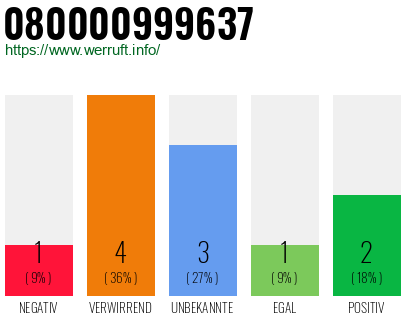 Rufnummer 080000999637 Telefonnummer 080000999637