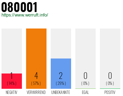 Rufnummer 080001 Telefonnummer 080001