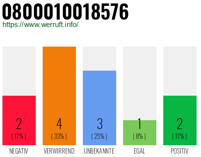 Rufnummer 0800010018576 Telefonnummer 0800010018576