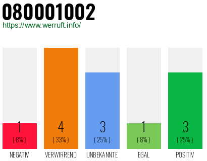 Rufnummer 080001002 Telefonnummer 080001002
