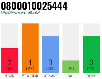 Rufnummer 0800010025444 Telefonnummer 0800010025444