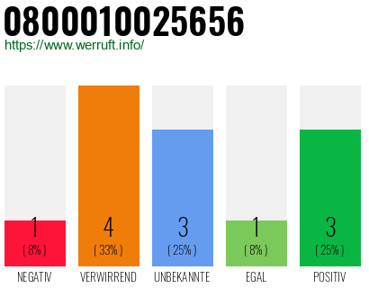 Rufnummer 0800010025656 Telefonnummer 0800010025656