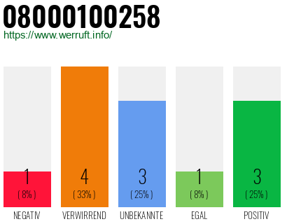 Rufnummer 08000100258 Telefonnummer 08000100258