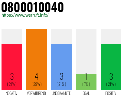 Rufnummer 0800010040 Telefonnummer 0800010040