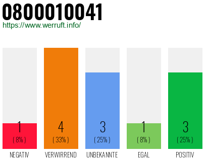 Rufnummer 0800010041 Telefonnummer 0800010041