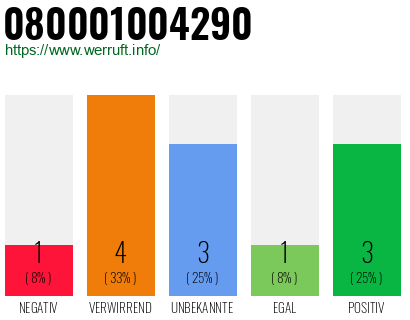 Rufnummer 080001004290 Telefonnummer 080001004290