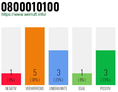Rufnummer 0800010100 Telefonnummer 0800010100