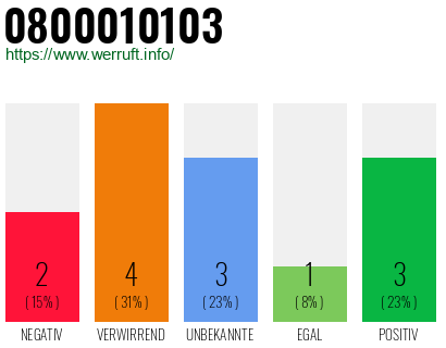 Rufnummer 0800010103 Telefonnummer 0800010103
