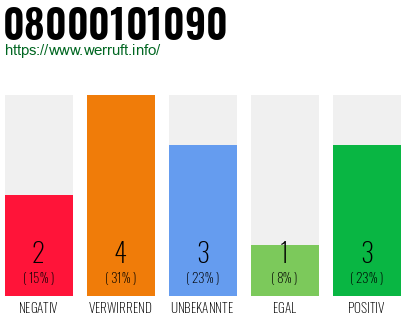Rufnummer 08000101090 Telefonnummer 08000101090