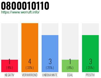 Rufnummer 0800010110 Telefonnummer 0800010110