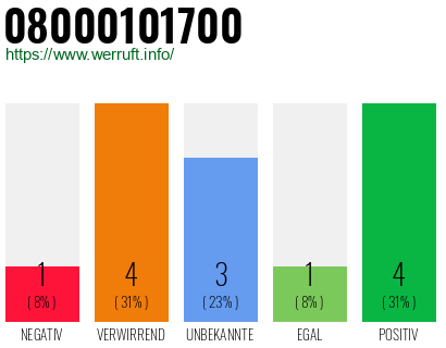 Rufnummer 08000101700 Telefonnummer 08000101700