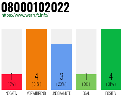 Rufnummer 08000102022 Telefonnummer 08000102022