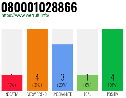 Rufnummer 080001028866 Telefonnummer 080001028866