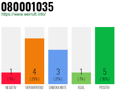 Rufnummer 080001035 Telefonnummer 080001035