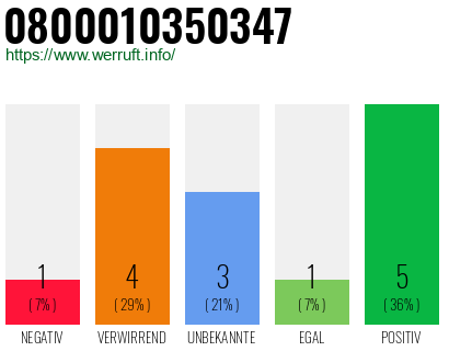 Rufnummer 0800010350347 Telefonnummer 0800010350347