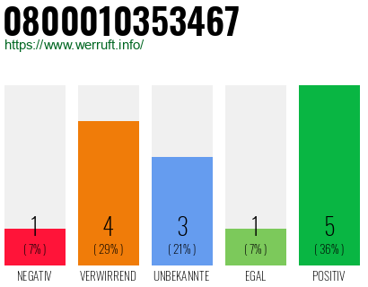 Rufnummer 0800010353467 Telefonnummer 0800010353467