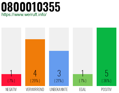 Rufnummer 0800010355 Telefonnummer 0800010355