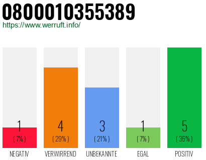 Rufnummer 0800010355389 Telefonnummer 0800010355389