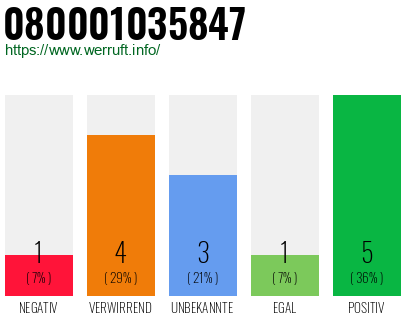 Rufnummer 080001035847 Telefonnummer 080001035847