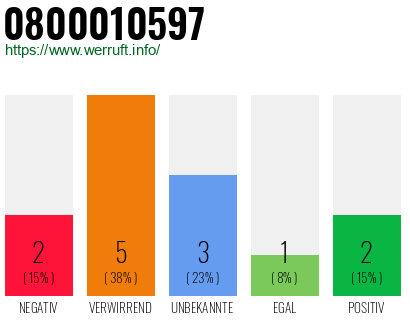 Rufnummer 0800010597 Telefonnummer 0800010597