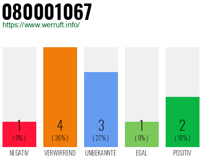 Rufnummer 080001067 Telefonnummer 080001067