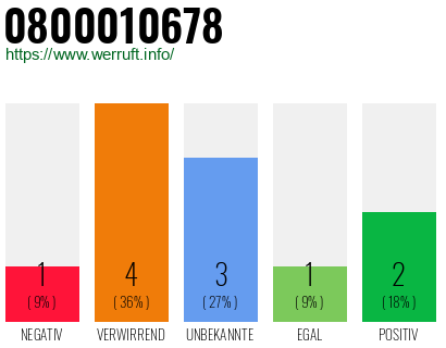 Rufnummer 0800010678 Telefonnummer 0800010678