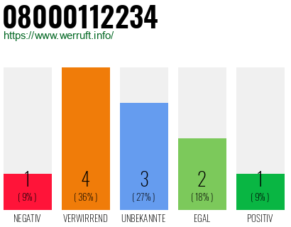 Rufnummer 08000112234 Telefonnummer 08000112234