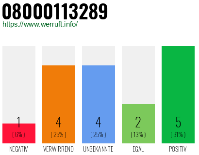 Rufnummer 08000113289 Telefonnummer 08000113289