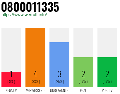 Rufnummer 0800011335 Telefonnummer 0800011335
