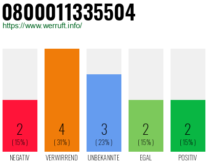 Rufnummer 0800011335504 Telefonnummer 0800011335504