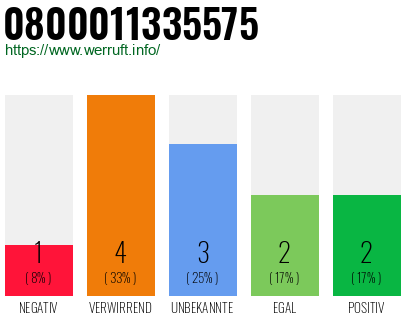 Rufnummer 0800011335575 Telefonnummer 0800011335575