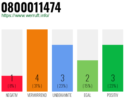 Rufnummer 0800011474 Telefonnummer 0800011474