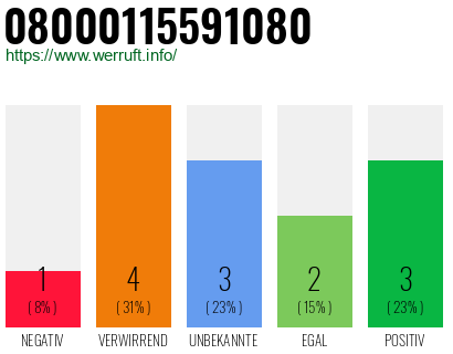 Rufnummer 08000115591080 Telefonnummer 08000115591080