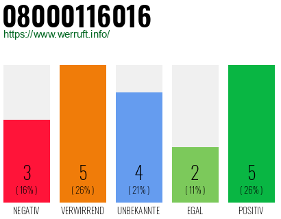 Rufnummer 08000116016 Telefonnummer 08000116016