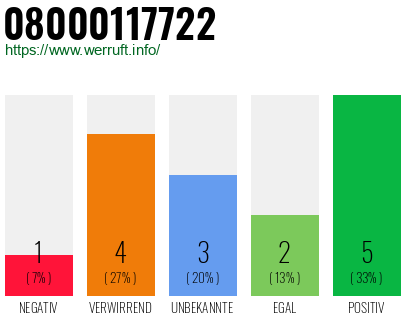 Rufnummer 08000117722 Telefonnummer 08000117722