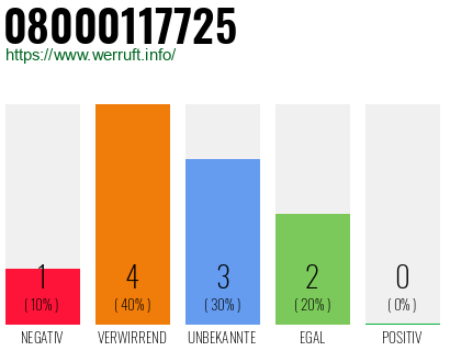 Rufnummer 08000117725 Telefonnummer 08000117725
