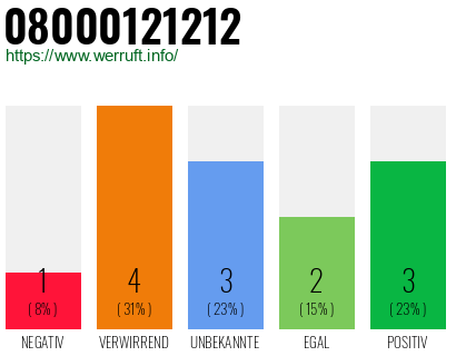 Rufnummer 08000121212 Telefonnummer 08000121212