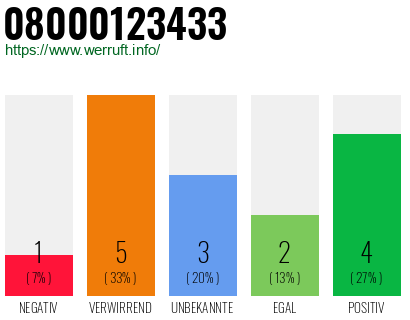 Rufnummer 08000123433 Telefonnummer 08000123433