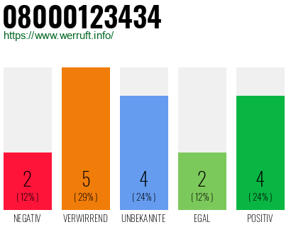 Rufnummer 08000123434 Telefonnummer 08000123434